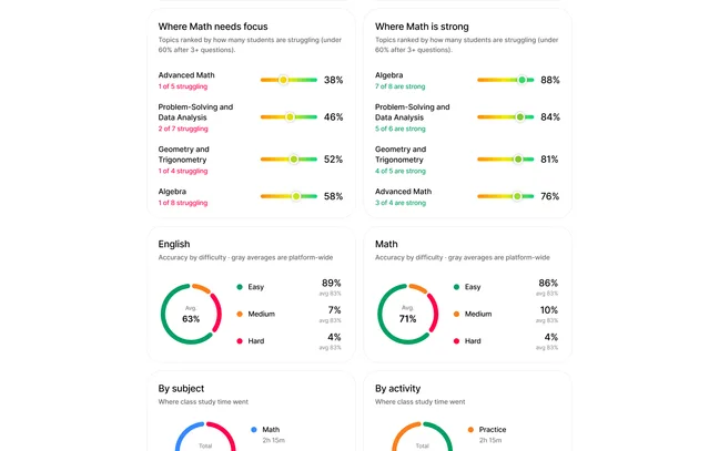 Makon class analytics dashboard